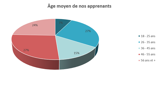 Age de nos apprenants en français langue étrangère