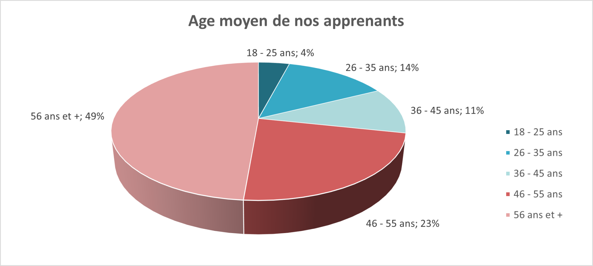 Age moyen de nos étudiants en langue française