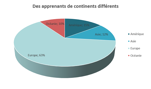 Continent d'origine de nos étudiants en français langue étrangère