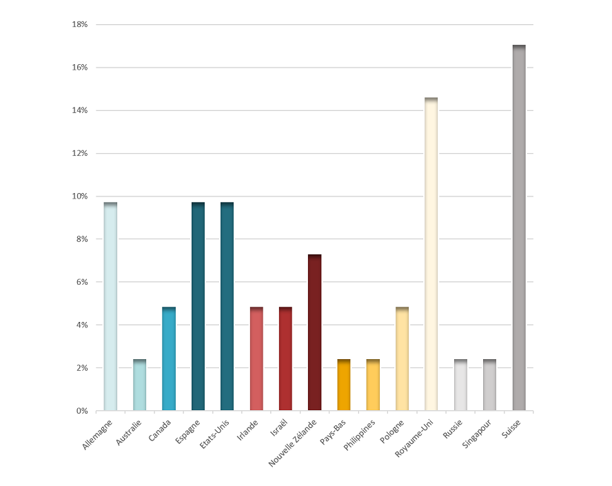 Classification des apprenants par pays d'origine