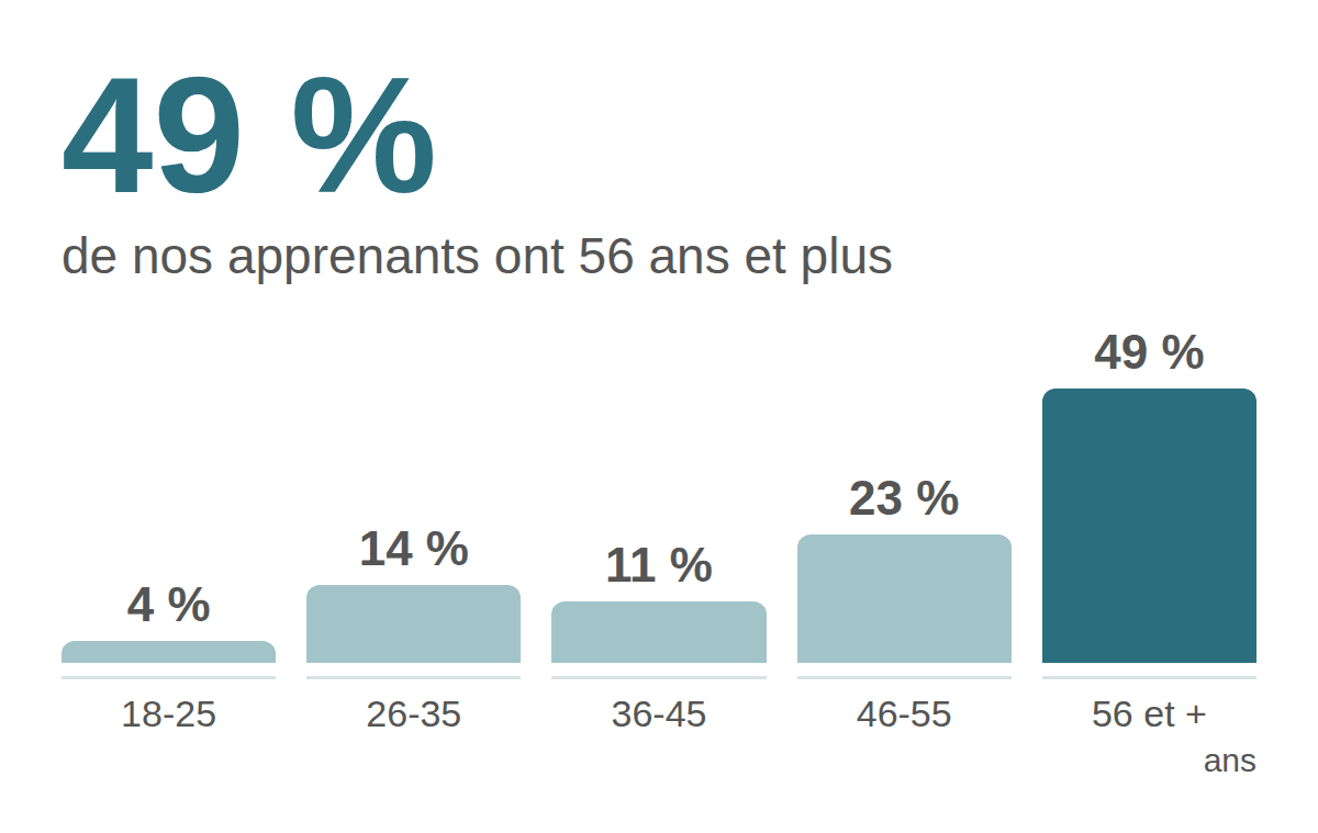 Âge de nos apprenants : 18-25 ans 4 %, 26-35 ans 14 %, 36-45 ans 11 %, 46-55 ans 23 %, 56 ans et plus 49 %.