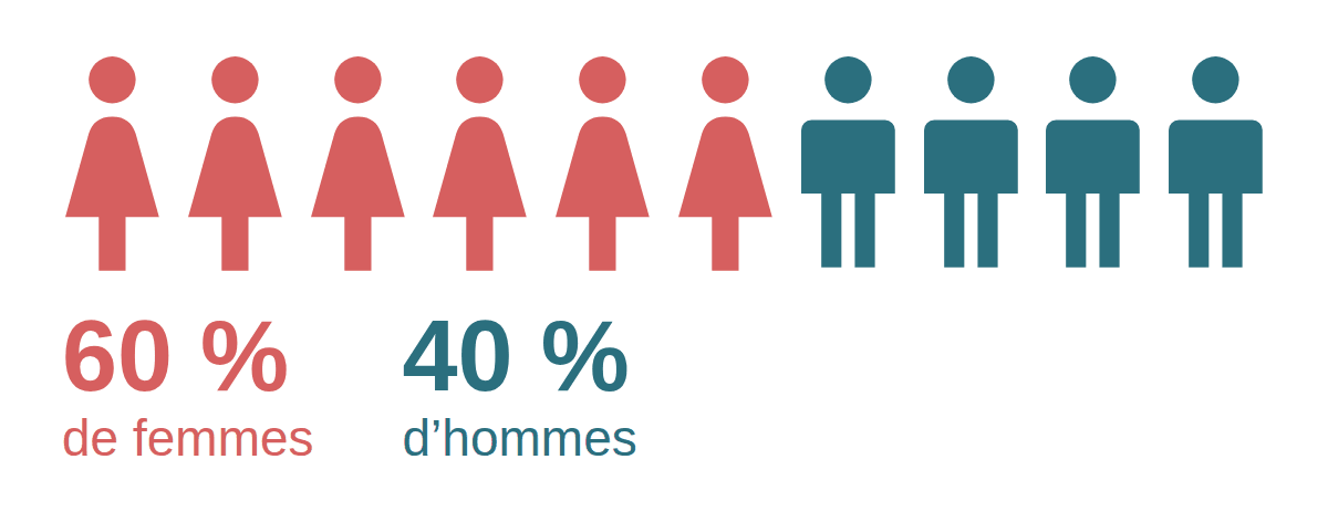 Genre de nos apprenants : 60 % de femmes et 40 % d’hommes.