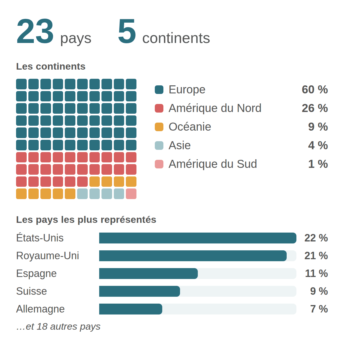 Apprenants de 23 pays : Europe 60 %, Amérique du Nord 26 %, Océanie 9 %, Asie 4 %, Amérique du Sud 1 %. Premiers pays : États-Unis 22 %, Royaume-Uni 21 %, Espagne 11 %.