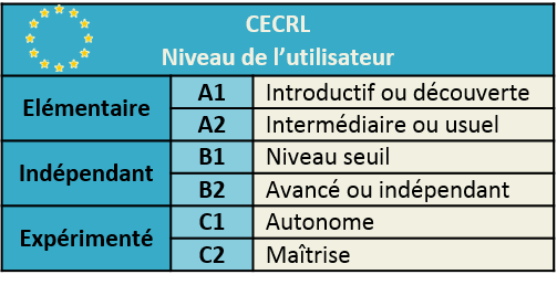 CECRL Niveau de français A1 A2 B1 B2 C1 C2