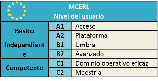 MCERL Nivel linguistico de francés A1 A2 B1 B2 C1 C2