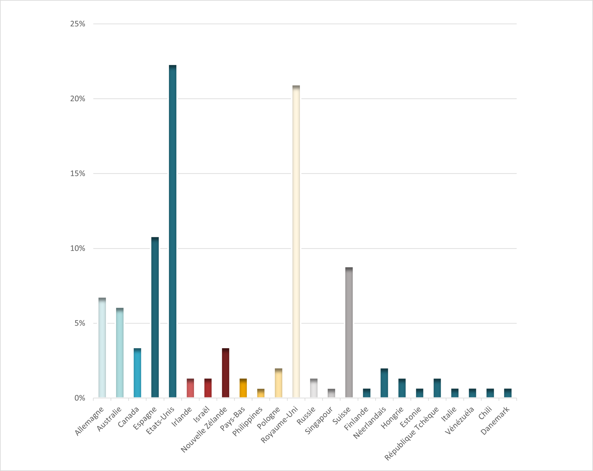 Pays origine etudiants francais langue etrangere 2025