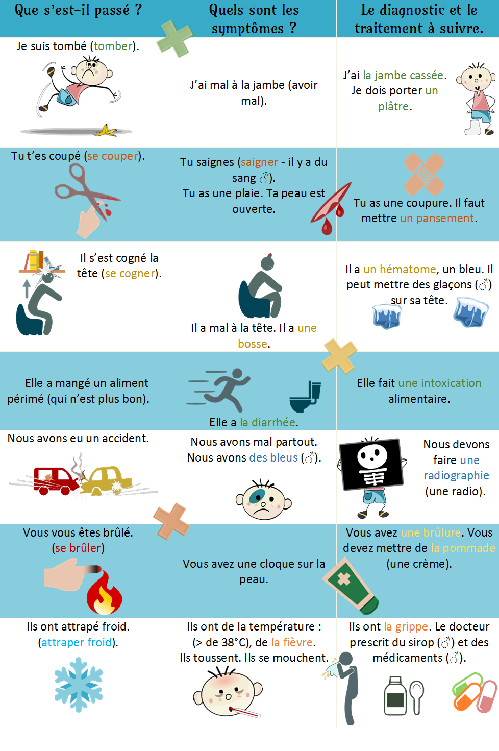 Santé symptômes et diagnostics