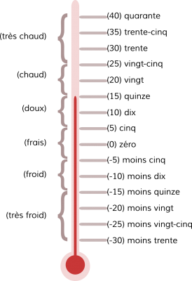 Temperature