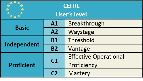 CEFR French language level A1 A2 B1 B2 C1 C2